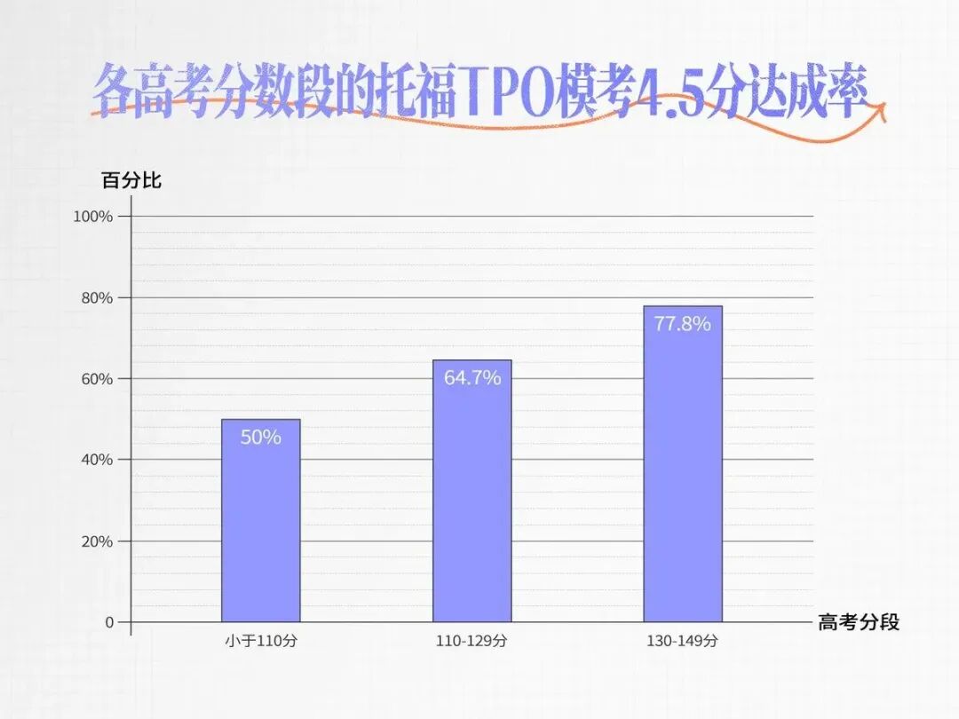 托福官方洞察报告揭秘：4.5分可能没你想得那么难！