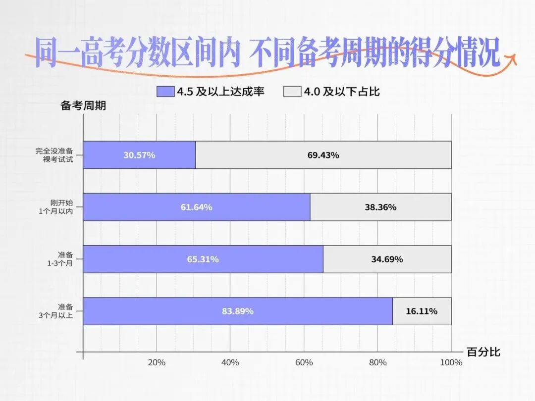 托福官方洞察报告揭秘：4.5分可能没你想得那么难！