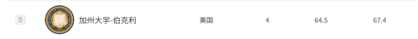 四大排名吵翻了!QS世界第2的大学,软科却只排第29,名校也有这么大水分? 四大排名吵翻了!QS世界第2的大学,软科却只排第29,名校也有这么大水分?
