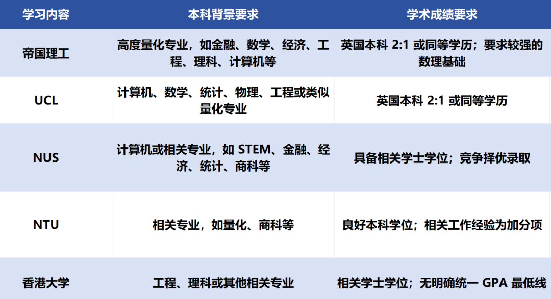 录取要求表