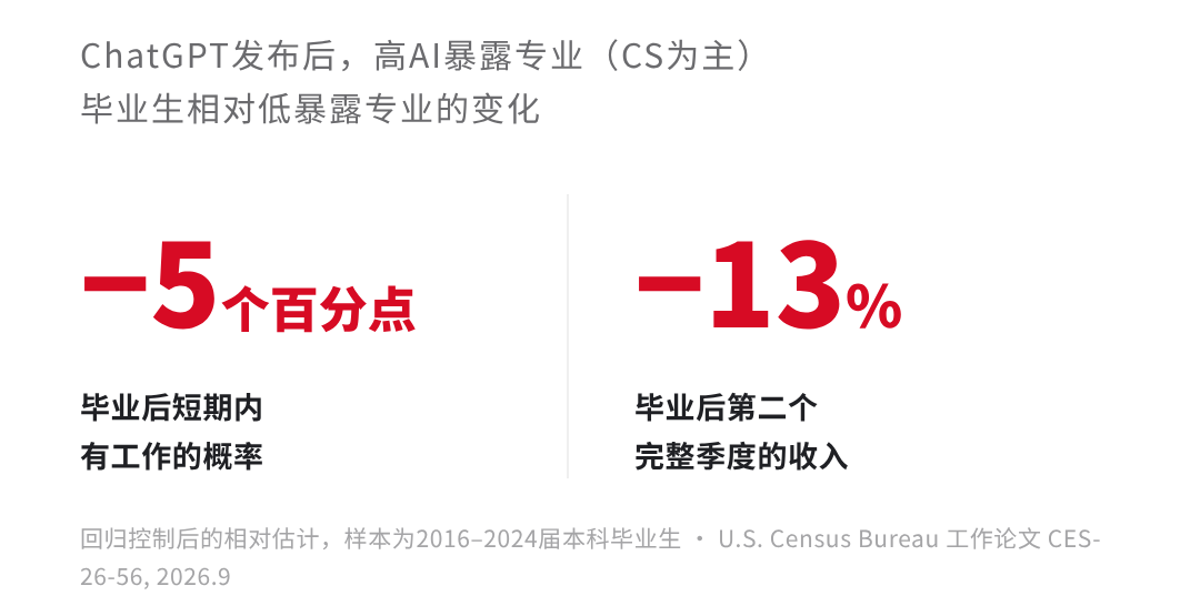 学CS找工作变难了,准备读硕士的你得重新考虑什么 学CS找工作变难了,准备读硕士的你得重新考虑什么