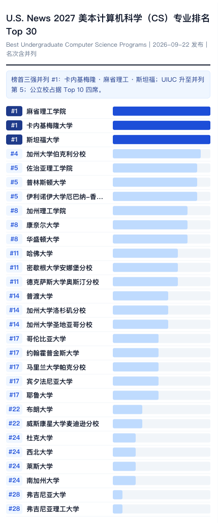 哈佛耶鲁掉出 CS 前十!最新 U.S.News 本科计算机榜单,选校一定要看专业榜