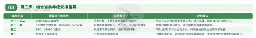 生物竞赛怎么选?从Brain Bee到USABO,7大赛事一篇理清!