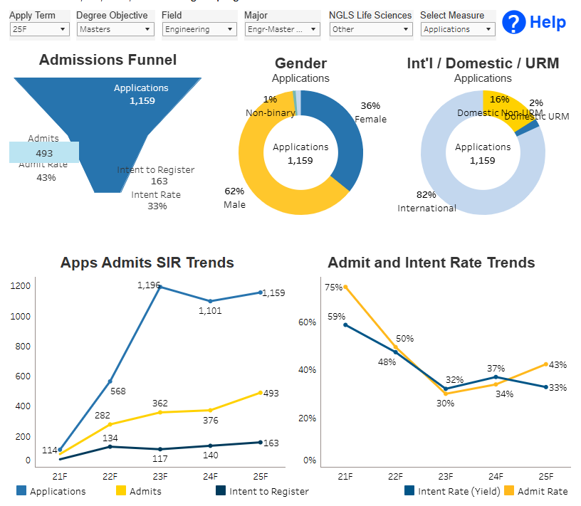 UCLA公开140+专业「5年研究生录取率」!CS最卷、工程最猛! UCLA公开140+专业「5年研究生录取率」!CS最卷、工程最猛!