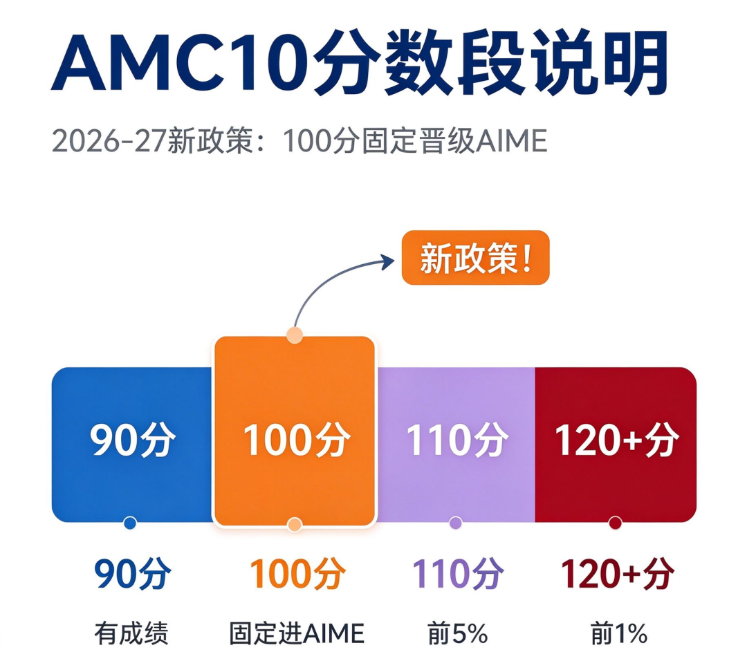 杭州家长必看！AMC10数学竞赛难度解析，前5%含金量到底有多高？机构带你一文看懂