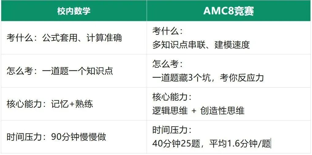 小学超前学初中数学,真的能在AMC8拿高分吗?