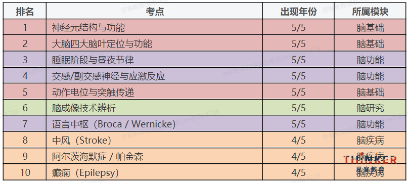 Brainbee备考必看：知识地图、知识点分析，2027命题趋势变化