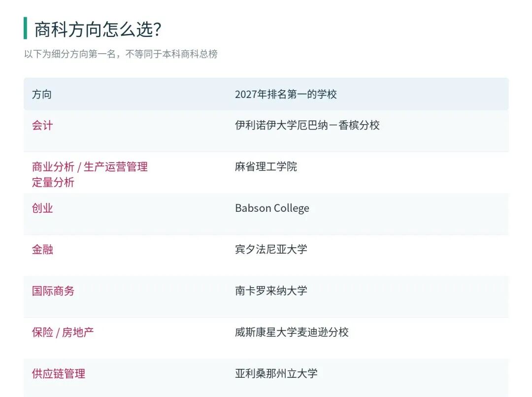 2027 U.S. News美本商科排名:沃顿重回第一,哈佛耶鲁为何不在榜上? 2027 U.S. News美本商科排名:沃顿重回第一,哈佛耶鲁为何不在榜上?