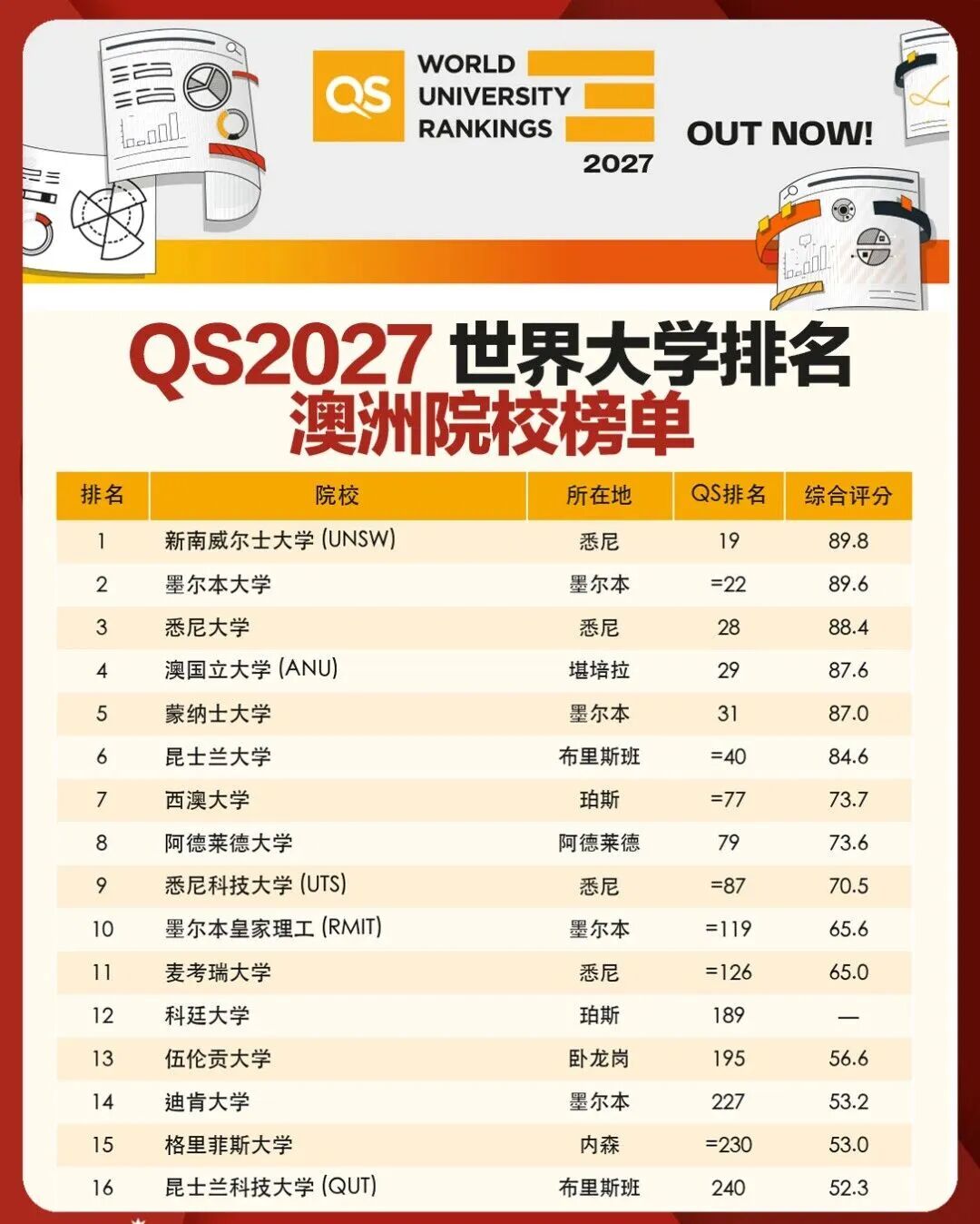 2027澳洲八大A-level成绩要求来了!