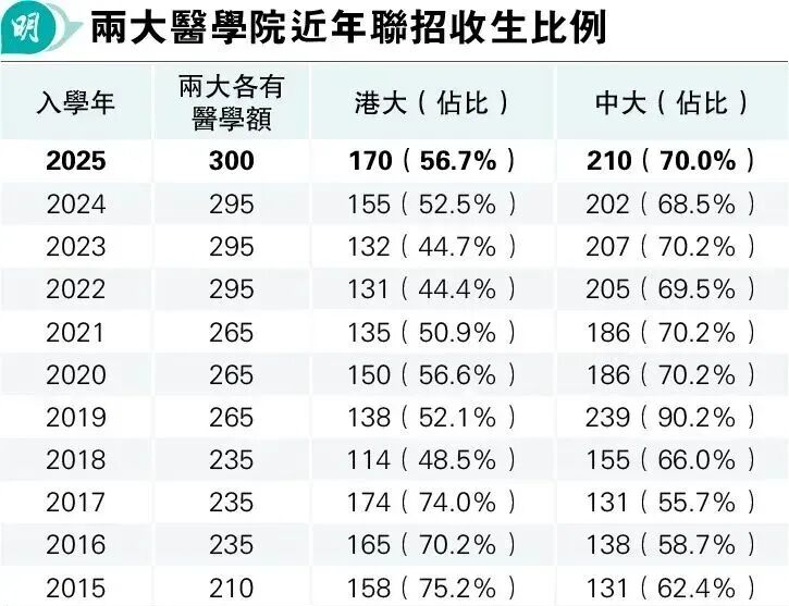 香港第三医学院|读医 “ 新捷径 ” ?和港大、中大医科怎么选? 香港第三医学院|读医 “ 新捷径 ” ?和港大、中大医科怎么选?