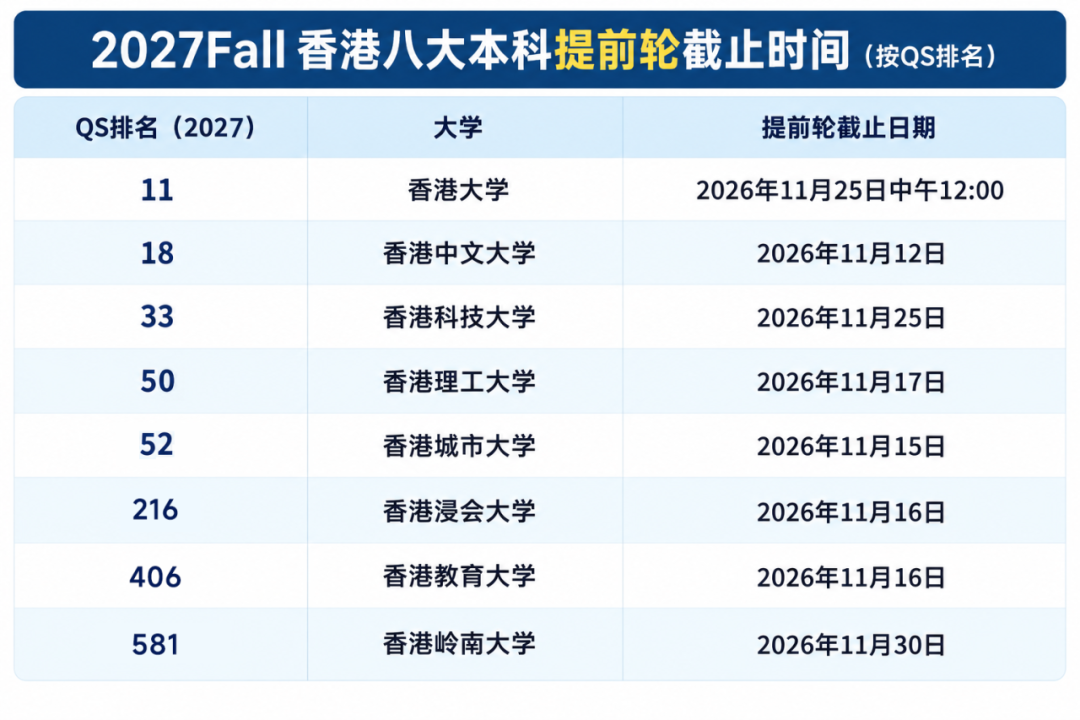 港大、港中文、港科大2027Fall申请要求汇总!包含AP/A-Level/IB成绩、语言成绩要求! 港大、港中文、港科大2027Fall申请要求汇总!包含AP/A-Level/IB成绩、语言成绩要求!