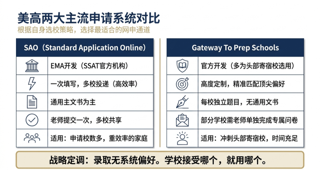 美高两大通用申请系统对比|SAO与Gateway适用校、操作要点避坑指南 美高两大通用申请系统对比|SAO与Gateway适用校、操作要点避坑指南