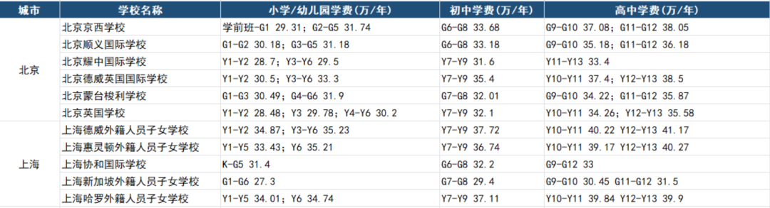 贝赛思、鼎石开始抢人,同样是国际学校,为什么北京和上海的差异那么大? 贝赛思、鼎石开始抢人,同样是国际学校,为什么北京和上海的差异那么大?
