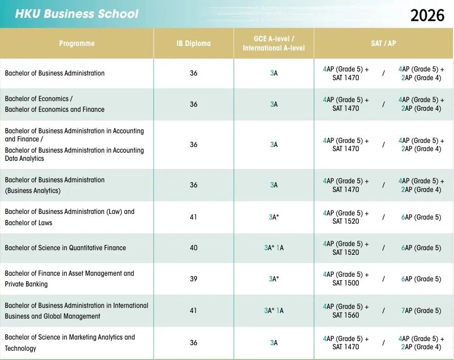 港大2027申请难度再提高!IB/A-Level/AP多专业标准上调