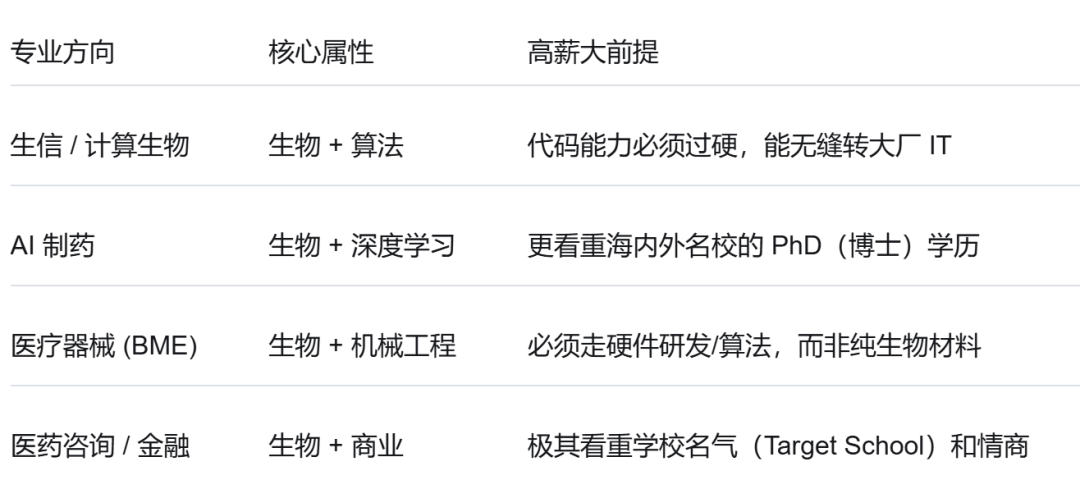 哪些生物专业有高薪机会?