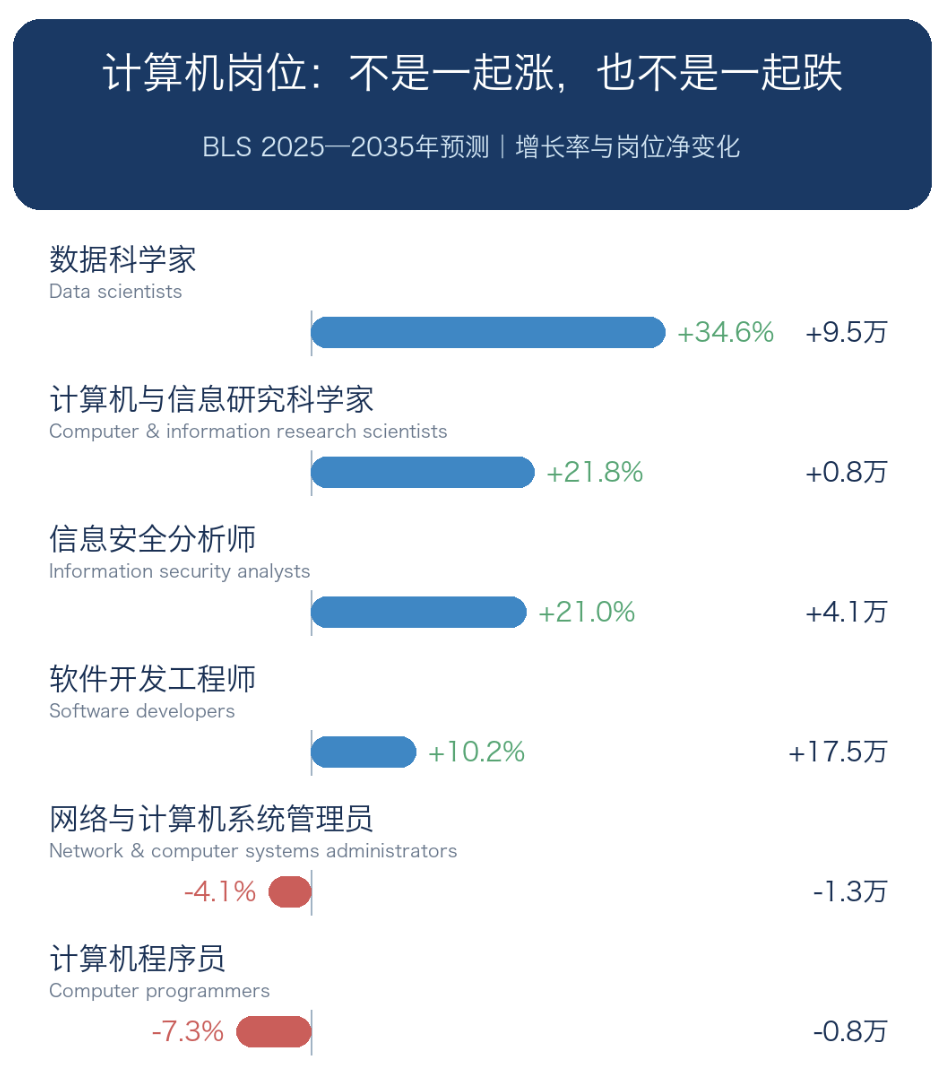 计算机专业还值得读吗?AI时代,美国未来十年的就业数据给出新答案 计算机专业还值得读吗?AI时代,美国未来十年的就业数据给出新答案