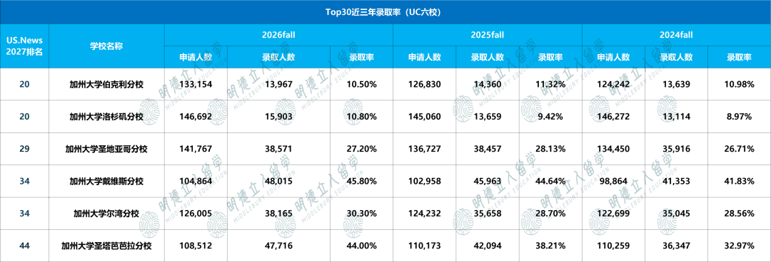 美本T30【录取难度分5档】!JHU、西北缩招,UCB国际生仅录5.4%,这几所有陷阱!!