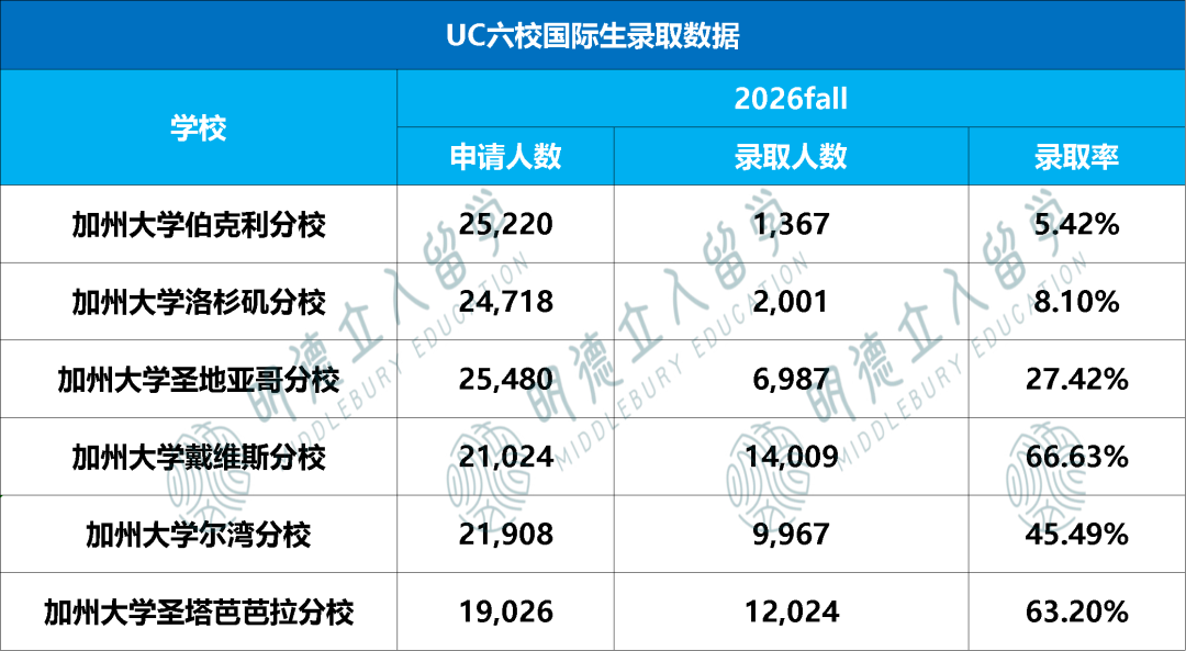 美本T30【录取难度分5档】!JHU、西北缩招,UCB国际生仅录5.4%,这几所有陷阱!!