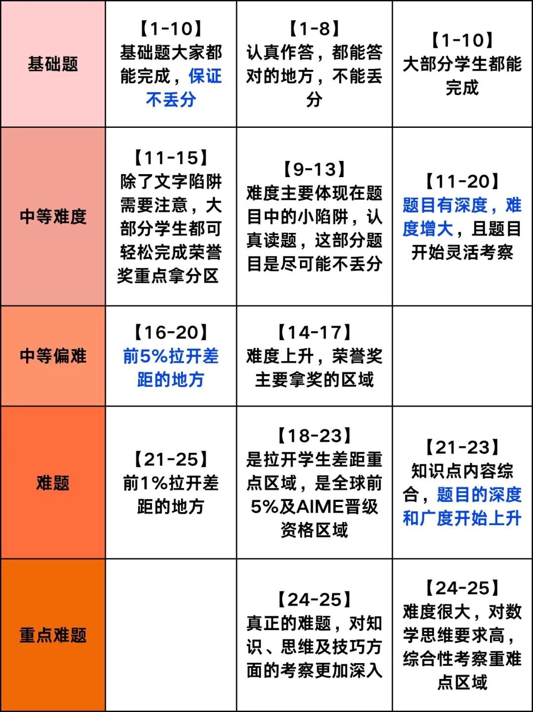 AMC10考前最后10天!做题总超时?考场答题和时间分配技巧在这里!附机构AMC10课程培训 AMC10考前最后10天!做题总超时?考场答题和时间分配技巧在这里!附机构AMC10课程培训
